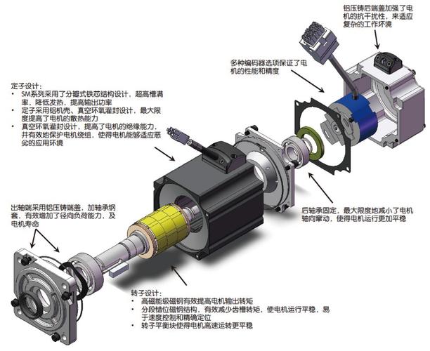 交流伺服電機(jī)的基本結(jié)構(gòu)