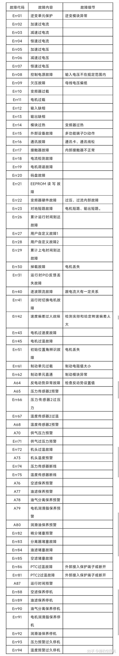 匯川變頻器故障代碼大全圖，匯川變頻器技術(shù)服務(wù)電話