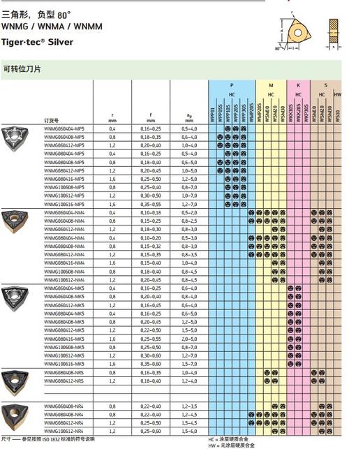 數(shù)控刀具品牌排行榜前十名，數(shù)控刀片型號對照表