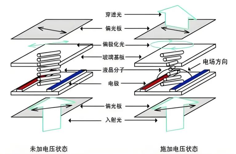 液晶顯示器結(jié)構(gòu)與工作原理