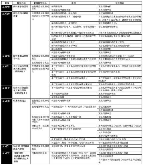 滁州安川伺服電機(jī)維修故障分析