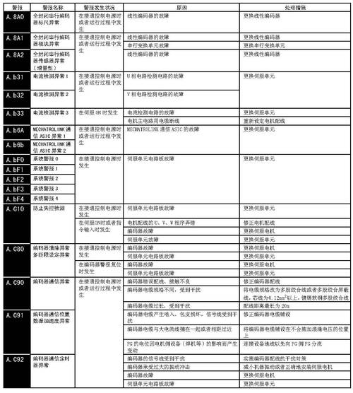無(wú)錫ABB伺服電機(jī)維修故障分析