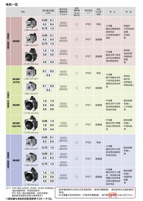 維修伺服電機價格