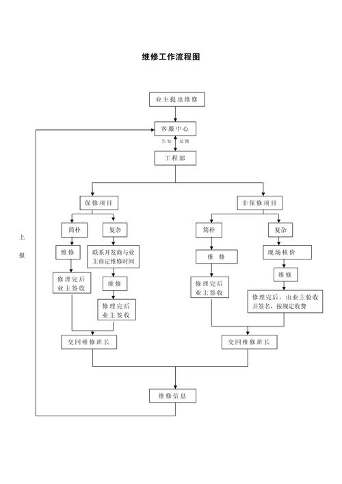 維修基本步驟