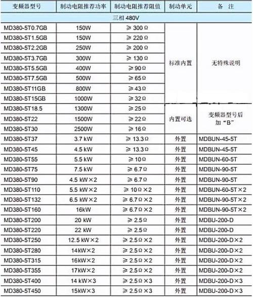 變頻器制動(dòng)電阻發(fā)熱嚴(yán)重的原因，變頻器制動(dòng)電阻如何選擇