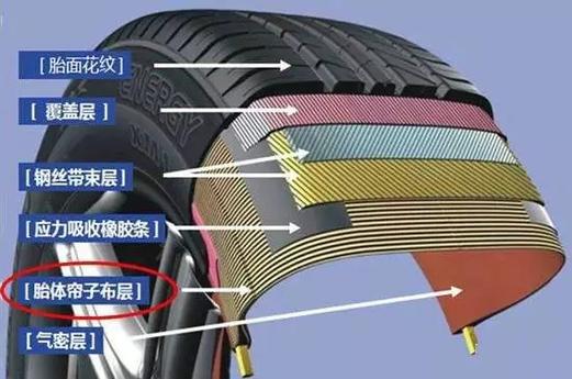 鋼絲帶束層對輪胎有什么功用