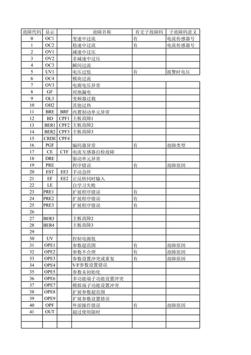 電機變頻器怎么調，電機變頻器故障代碼大全