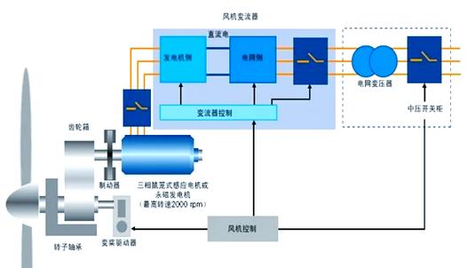 風(fēng)力發(fā)電機(jī)組偏航系統(tǒng)，風(fēng)力發(fā)電機(jī)組結(jié)構(gòu)