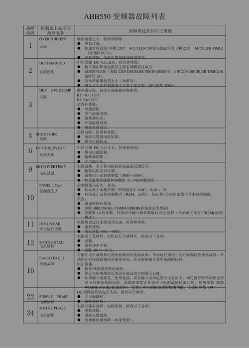 abb伺服報(bào)警e10005，abb伺服報(bào)警代碼