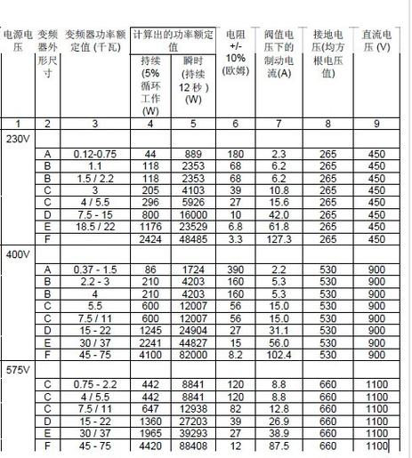 變頻器制動電阻計算，變頻器制動電阻發(fā)熱嚴重的原因