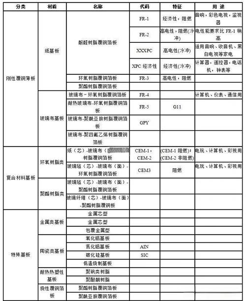 電路板材料有哪些種類，電路板材料分類