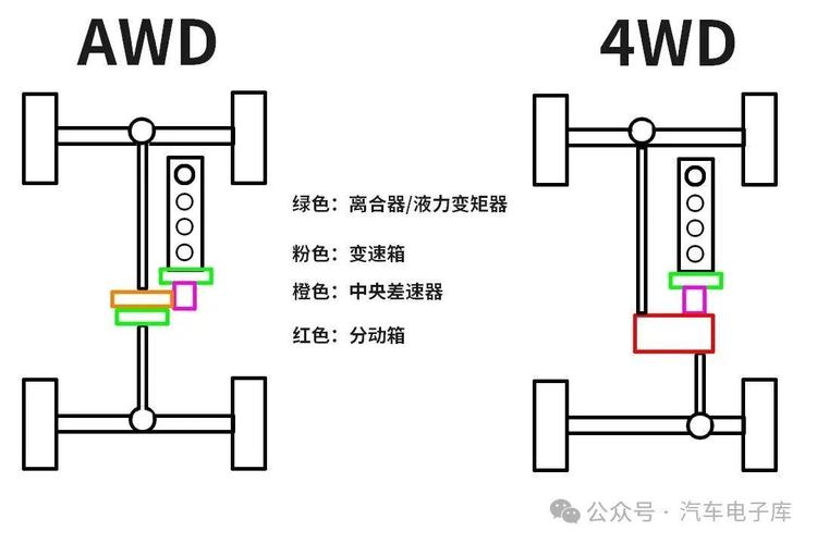 驅(qū)動軸和傳動軸的區(qū)別，驅(qū)動軸為每軸每側(cè)雙輪胎且裝備空氣懸架